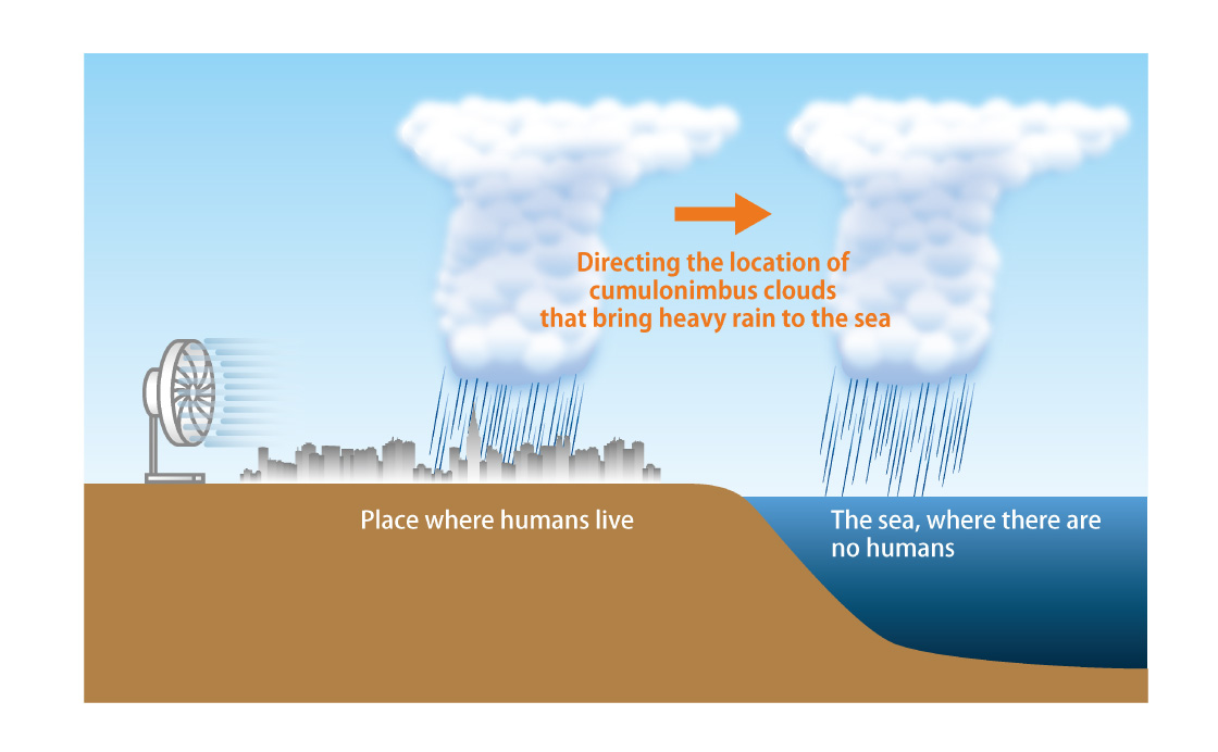 Weather control that prevents wind and flood damage by shifting the position of cumulonimbus clouds to the sea with no humans present.