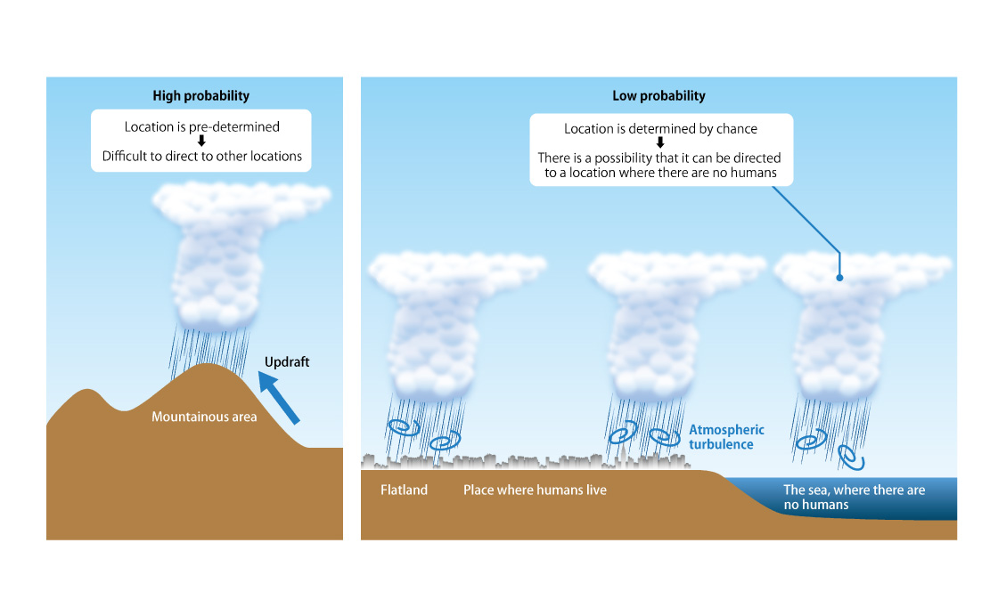 If the probability is low, it may be possible to direct cumulonimbus clouds to the sea with no humans present.
