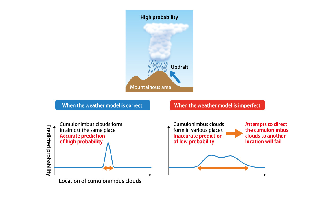 When the weather model is imperfect, the estimation of probability may be incorrect, and the weather control measure may fail.Contrary to Figure 3, a high probability may be predicted when the probability is low, because the weather model is imperfect.