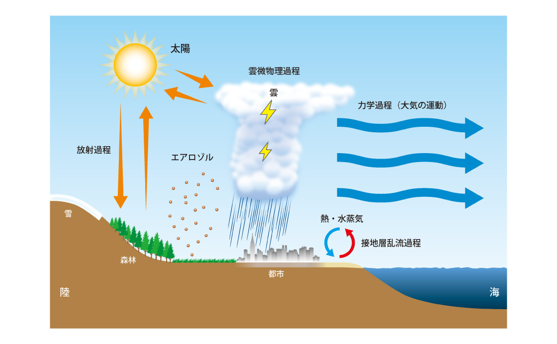 （図1）気象シミュレーションで扱うさまざまな大気現象の過程