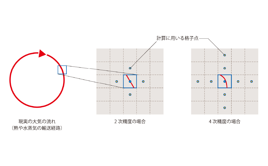 （図1）これまで用いられてきた格子点法のイメージ