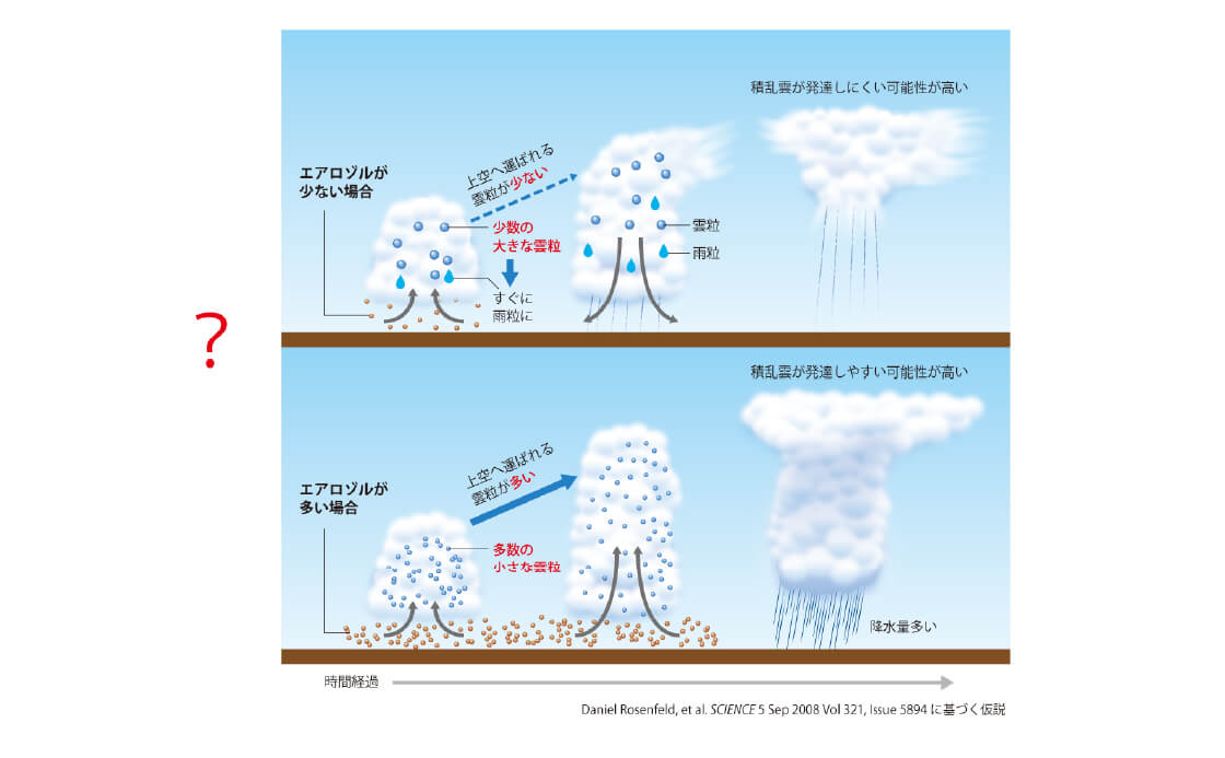 （図2）エアロゾル量による雲の発達・降水量の違いの仮説の一つ