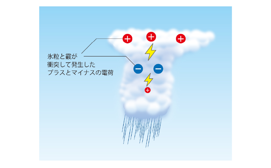（図3）雷発生の模式図